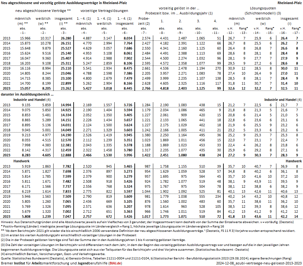2024 12 08 ausbildungsvertraege neu abgeschlossen vorzeitig geloest 2013 2023 rp biaj datenblatt