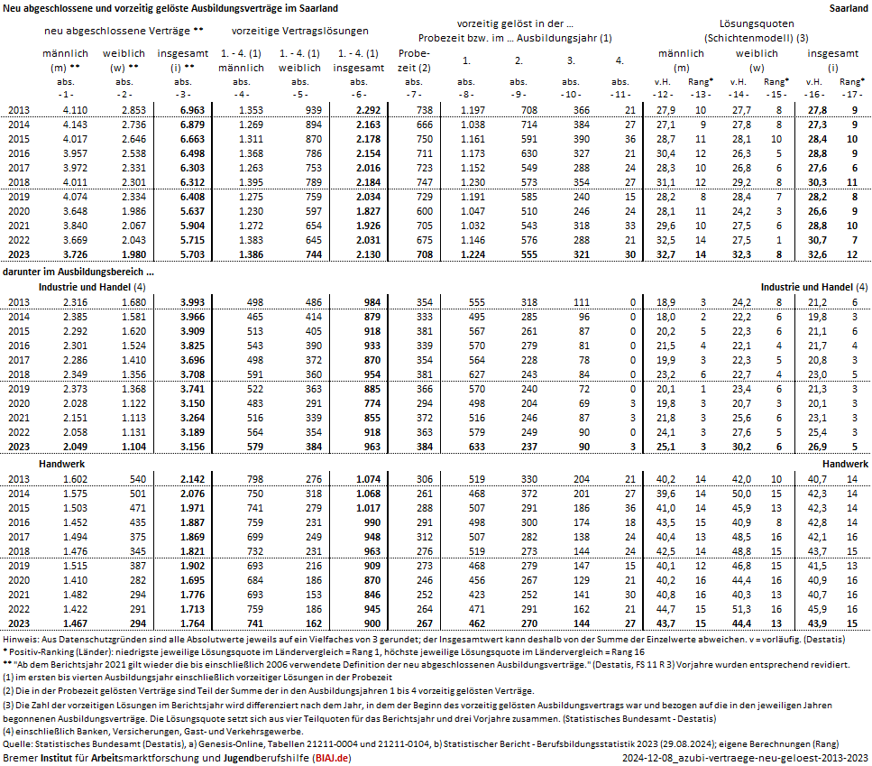 2024 12 08 ausbildungsvertraege neu abgeschlossen vorzeitig geloest 2013 2023 sl biaj datenblatt