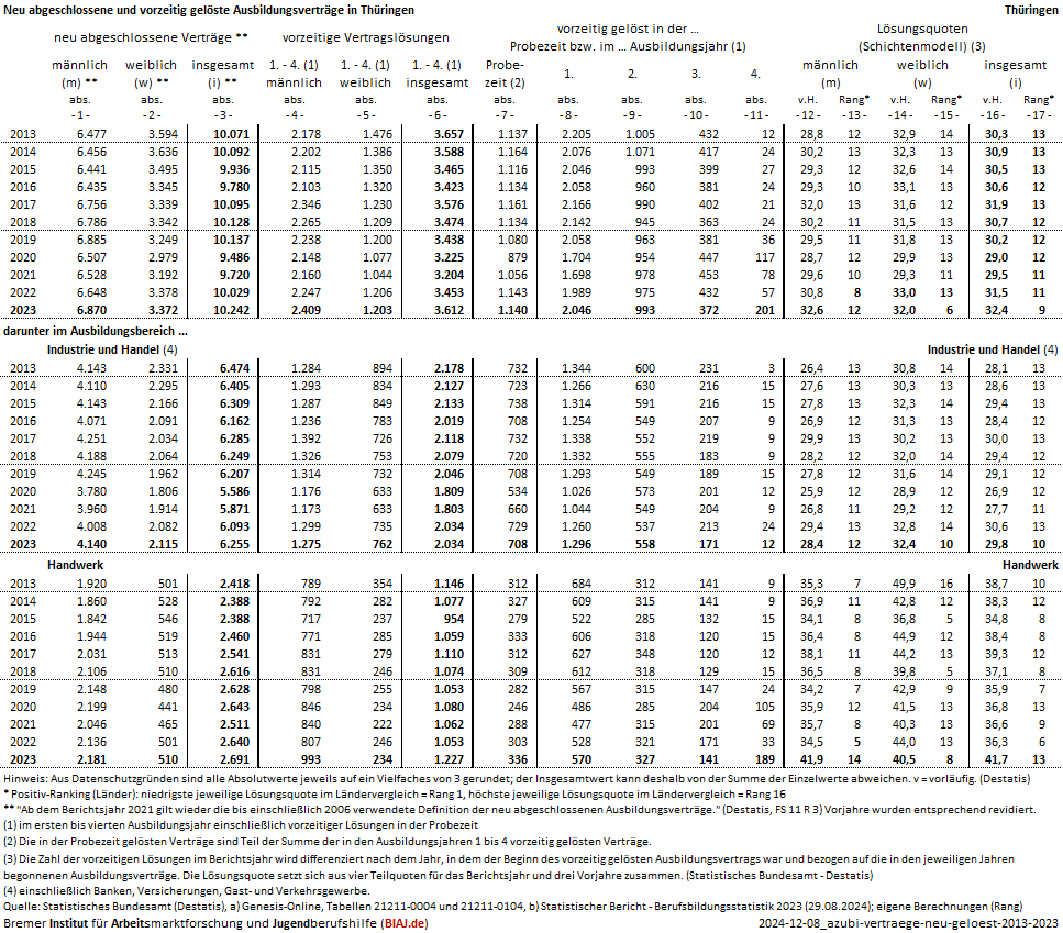 2024 12 08 ausbildungsvertraege neu abgeschlossen vorzeitig geloest 2013 2023 th biaj datenblatt
