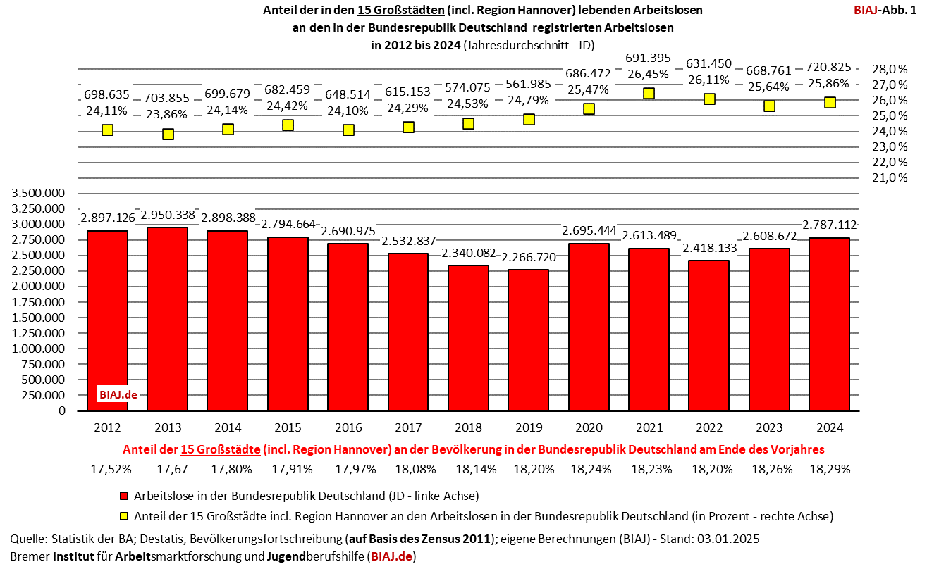 2025 01 07 biaj abb 1 von 16 anteil grossstaedte an registrierten arbeitslosen 2012 2024
