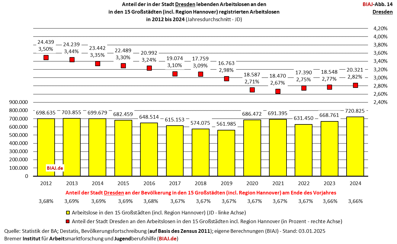2025 01 07 biaj abb 14 anteil dresden an registrierten arbeitslosen in den grossstaedten 2012 2024