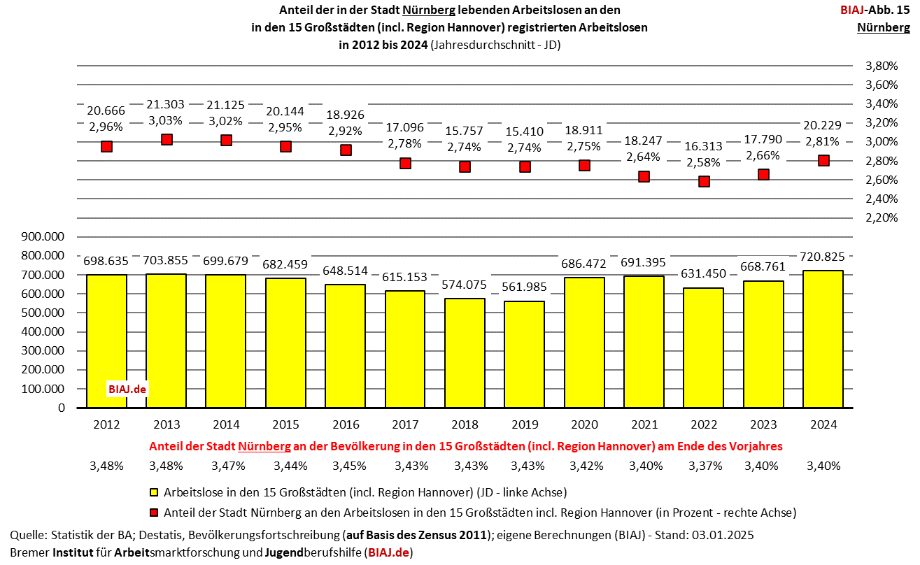2025 01 07 biaj abb 15 anteil nuernberg an registrierten arbeitslosen in den grossstaedten 2012 2024