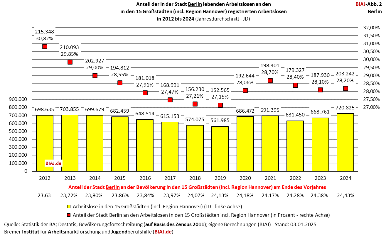 2025 01 07 biaj abb 2 anteil berlin an registrierten arbeitslosen in den grossstaedten 2012 2024