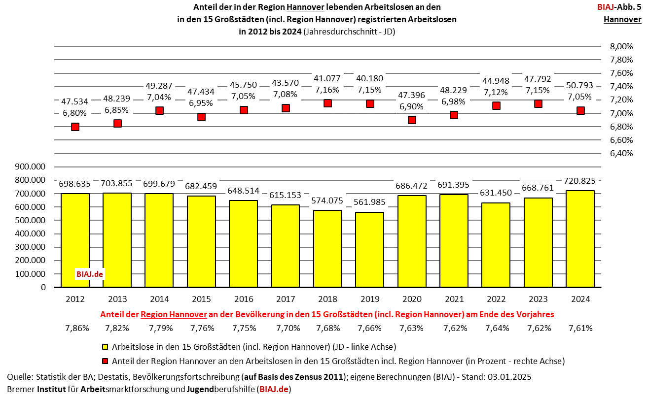 2025 01 07 biaj abb 5 anteil hannover region an registrierten arbeitslosen in den grossstaedten 2012 2024
