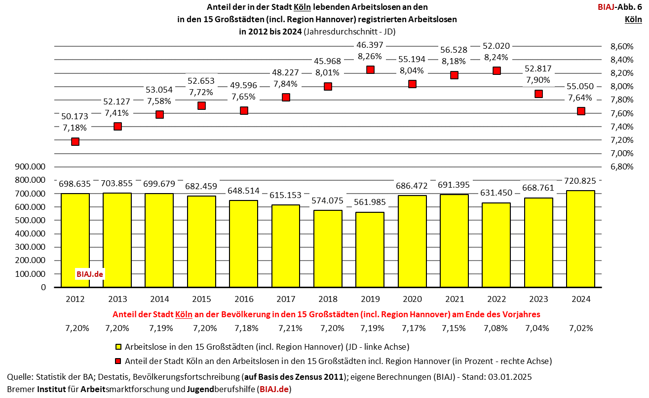 2025 01 07 biaj abb 6 anteil koeln an registrierten arbeitslosen in den grossstaedten 2012 2024