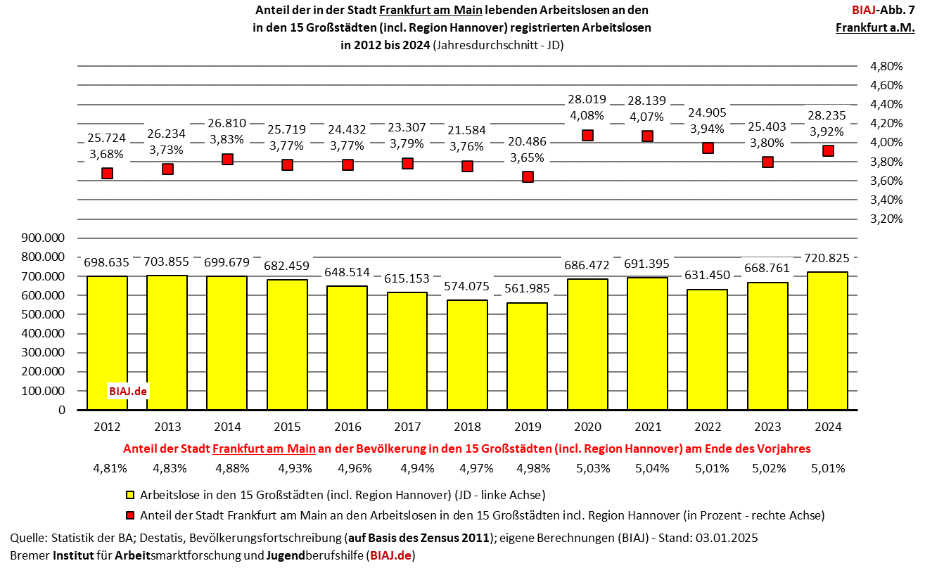 2025 01 07 biaj abb 7 anteil frankfurt am main an registrierten arbeitslosen in den grossstaedten 2012 2024