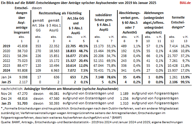 2025 02 09 bamf asylentscheidungen syrien auszug aus biaj materialien