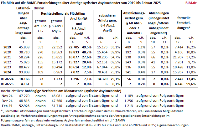 2025 03 11 bamf asylentscheidungen syrien auszug aus biaj materialien