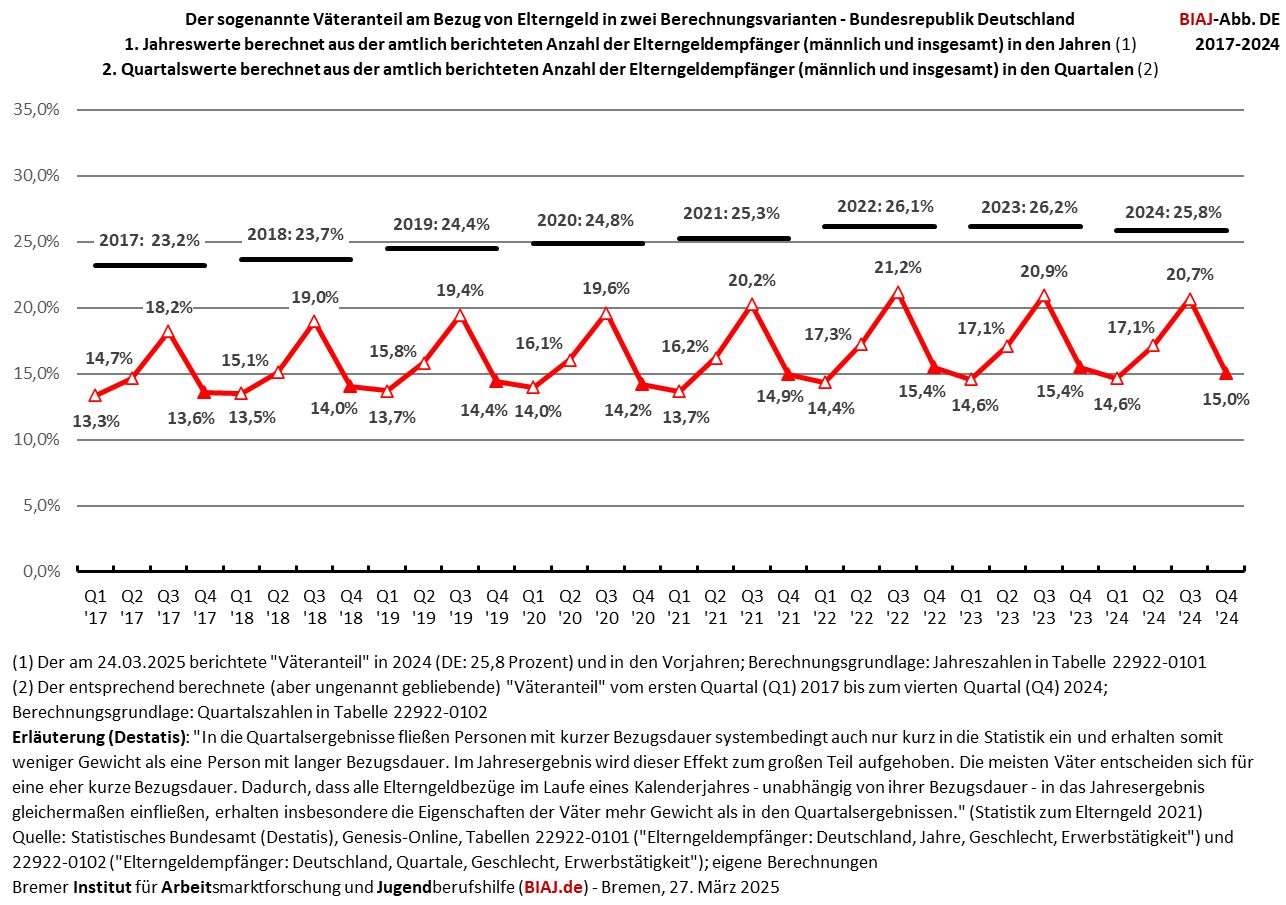 2025 03 27 elterngeld väteranteil zwei brechnungsvarianten 2017 2024 de