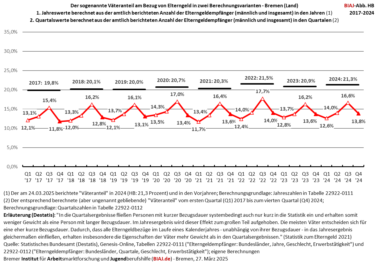 2025 03 27 elterngeld väteranteil zwei brechnungsvarianten 2017 2024 hb