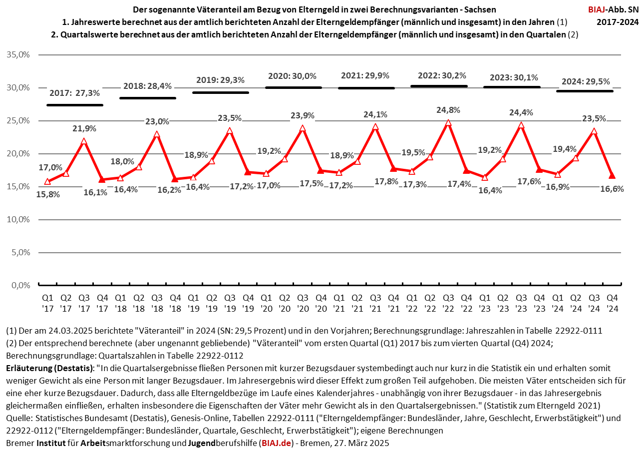 2025 03 27 elterngeld väteranteil zwei brechnungsvarianten 2017 2024 sn
