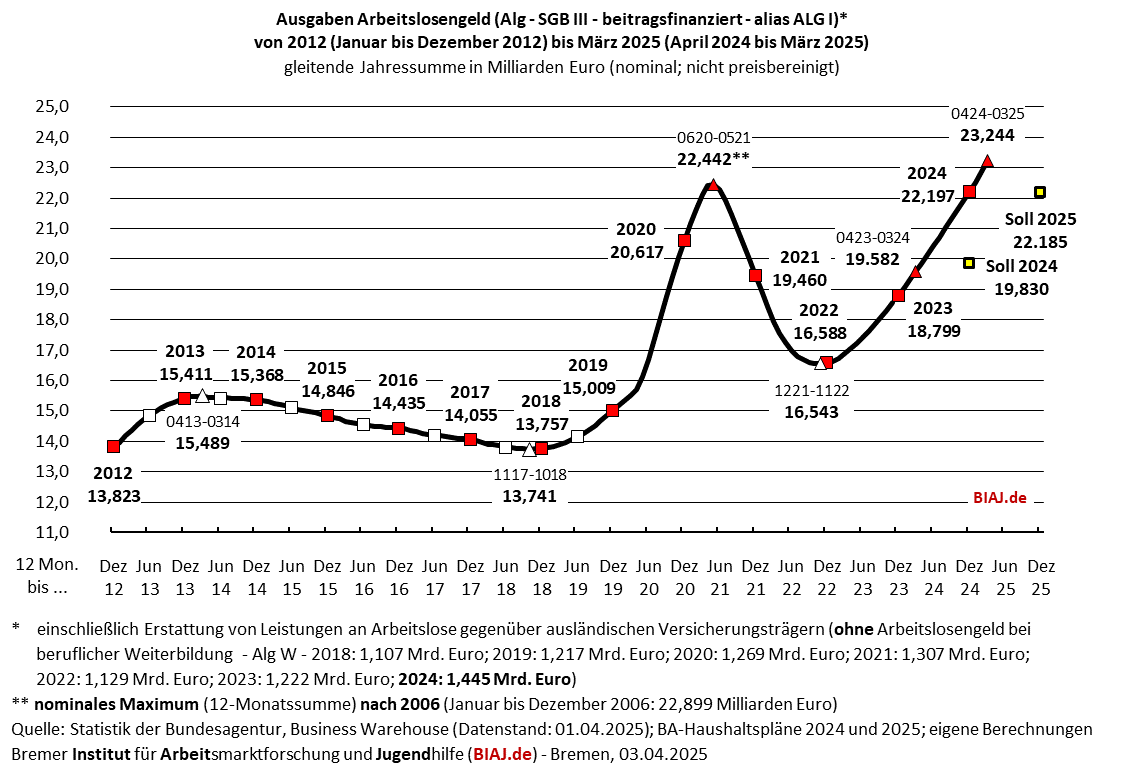 2025 04 03 sgb3 alg ausgaben 2012 bis 032025 biaj abb