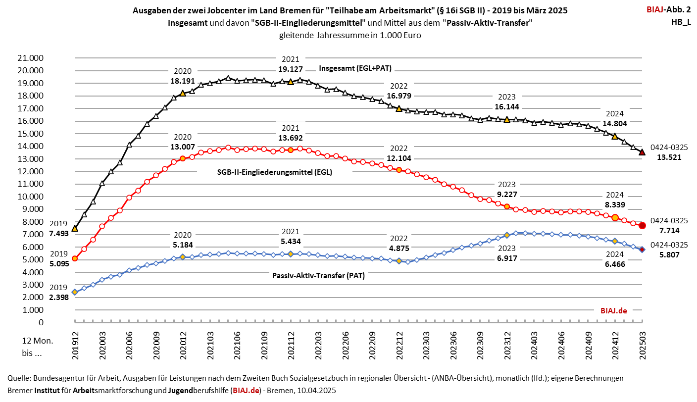 2025 04 10 abb 2 aus biaj materialien zu taam 16i sgb2 ausgaben hb 2019 032025