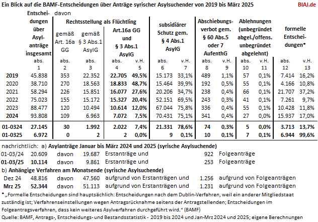 2025 04 14 bamf asylentscheidungen syrien auszug aus biaj materialien