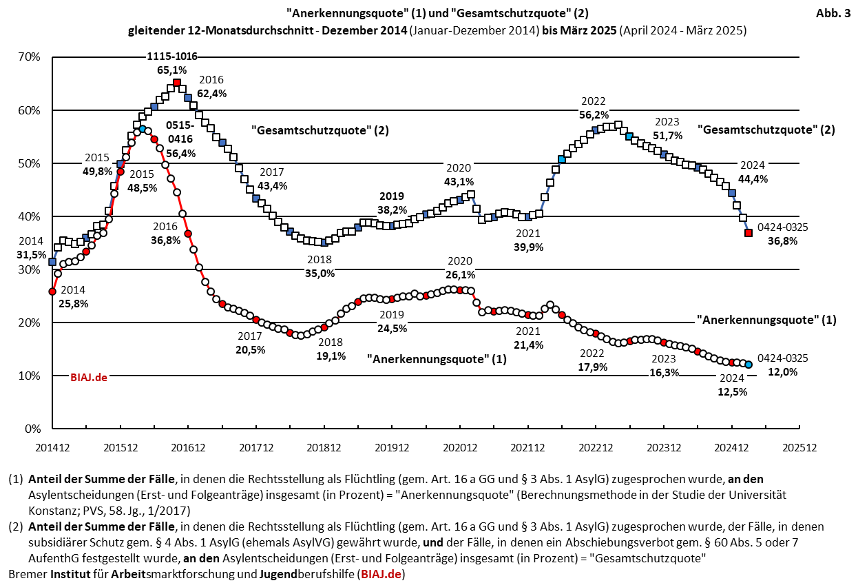 2025 04 14 biaj abb 3 aus bamf asyl entscheidungen 2014 bis 032025