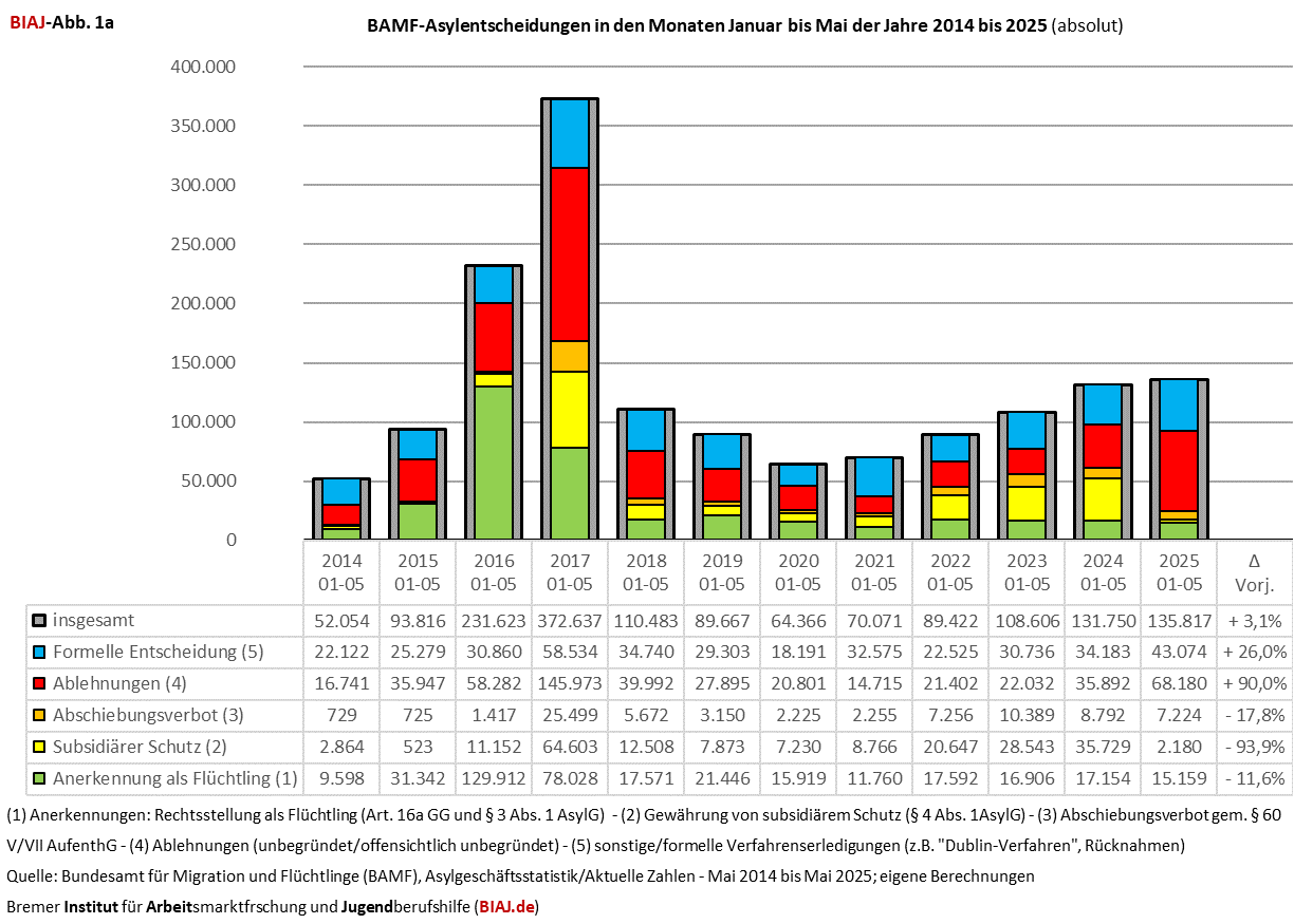 2025 06 10 biaj abb 1a aus bamf asyl entscheidungen 2014 bis 052025