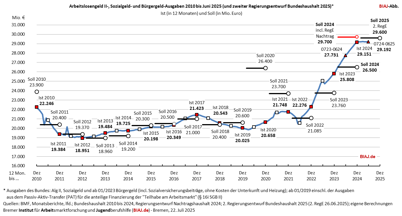 2025 07 22 alg2 sozialgeld buergergeld ausgaben 2010 bis 062025 biaj abb