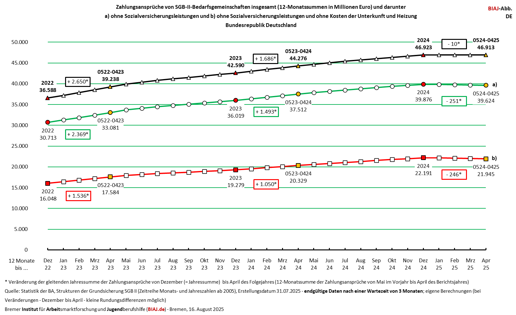 2025 08 16 sgb2 zahlungsansprueche 2022 042025 biaj abb