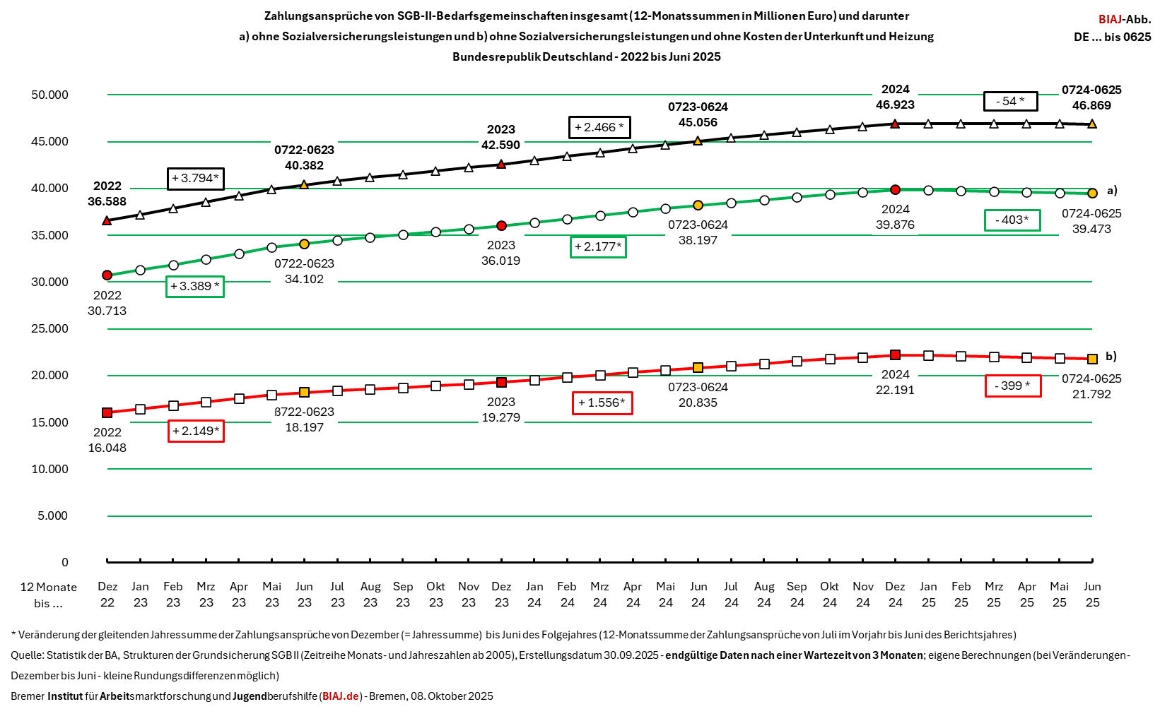 2025 10 08 sgb2 zahlungsansprueche 2022 062025 biaj abb