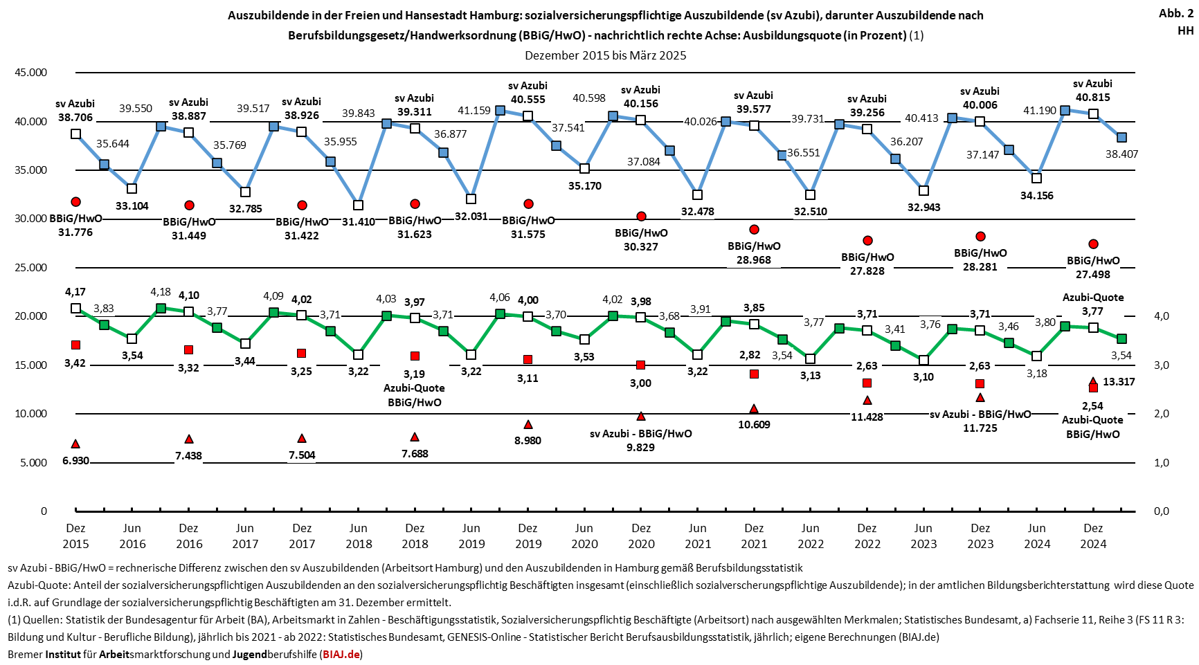 2025 10 09 auszubildende ausbildungsquoten stadtstaaten hb hh be 122015 032025 biaj abb 2 hh
