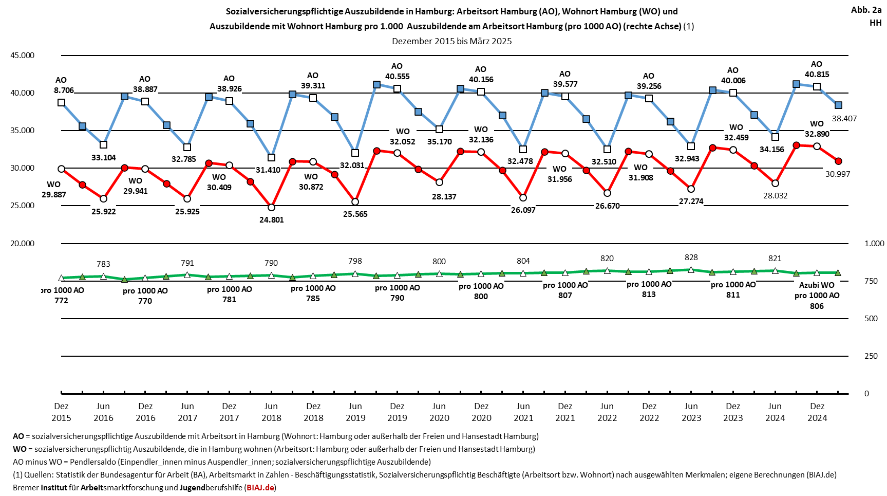 2025 10 09 auszubildende ausbildungsquoten stadtstaaten hb hh be 122015 032025 biaj abb 2a hh