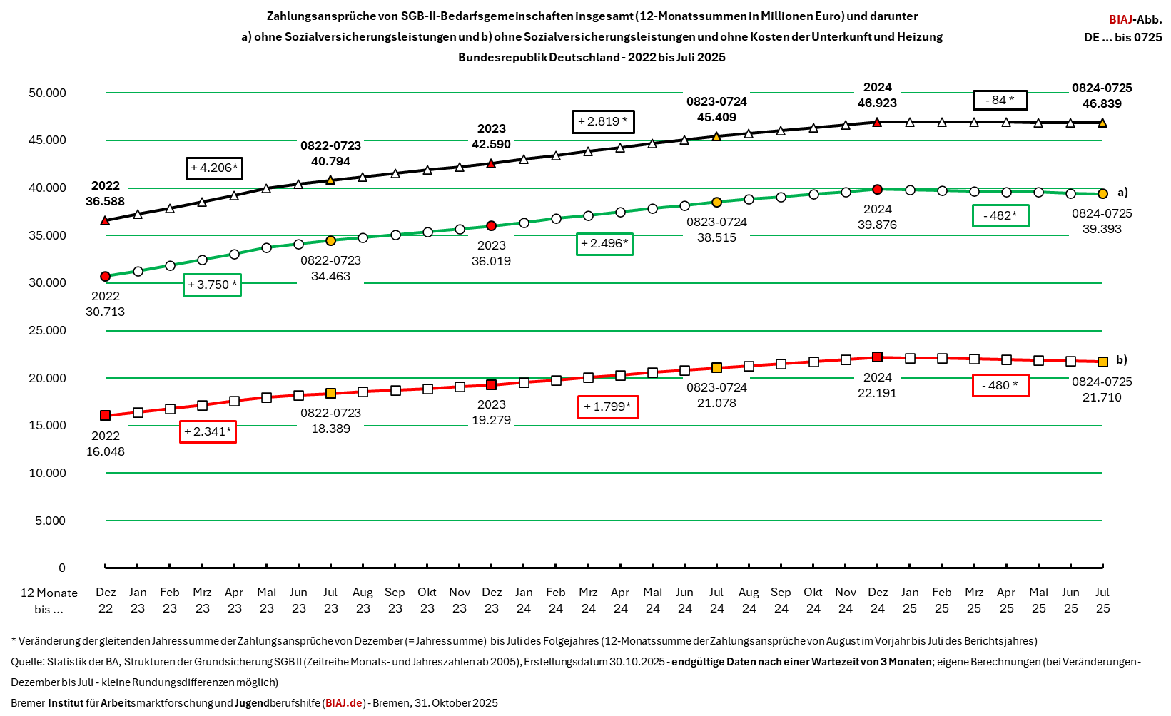 2025 10 31 sgb2 zahlungsansprueche 2022 072025 biaj abb