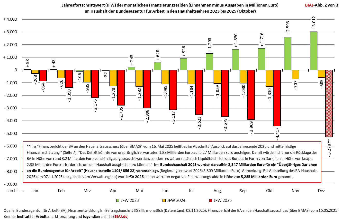 2025 11 11 ba finanzierungssaldo 2023 Oktober 2025 biaj abb 2