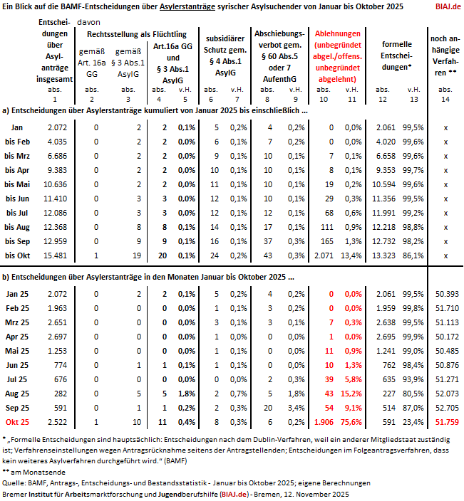 2025 11 12 bamf asylentscheidungen erstantraege syrien jan okt 2025 biaj tabelle
