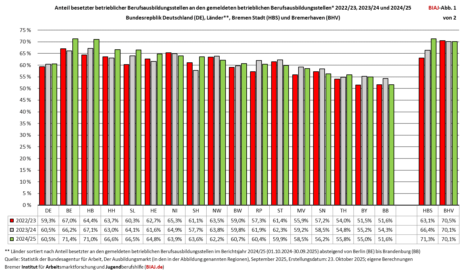 2025 11 13 besetzte betriebliche ausbildungsstellen biaj abbildung 1 von 2