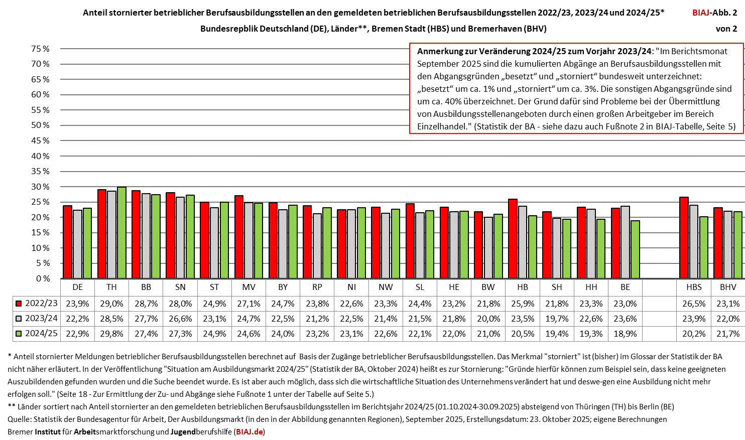 2025 11 13 stornierte betriebliche ausbildungsstellen biaj abbildung 2 von 2