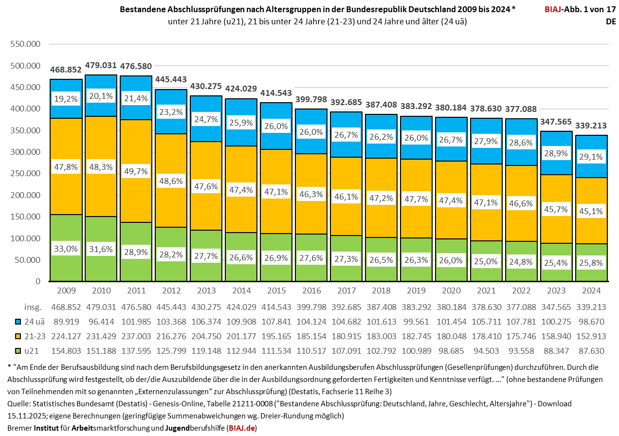 2025 11 21 de bestandene abschlusspruefungen 2009 2024 biaj abb 1 von 17