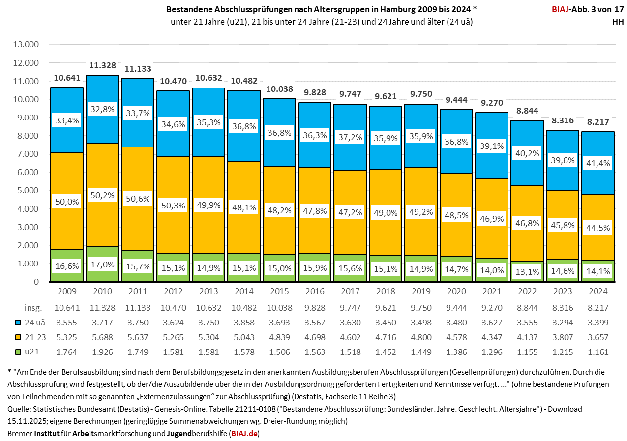 2025 11 21 hh bestandene abschlusspruefungen 2009 2024 biaj abb 3 von 17