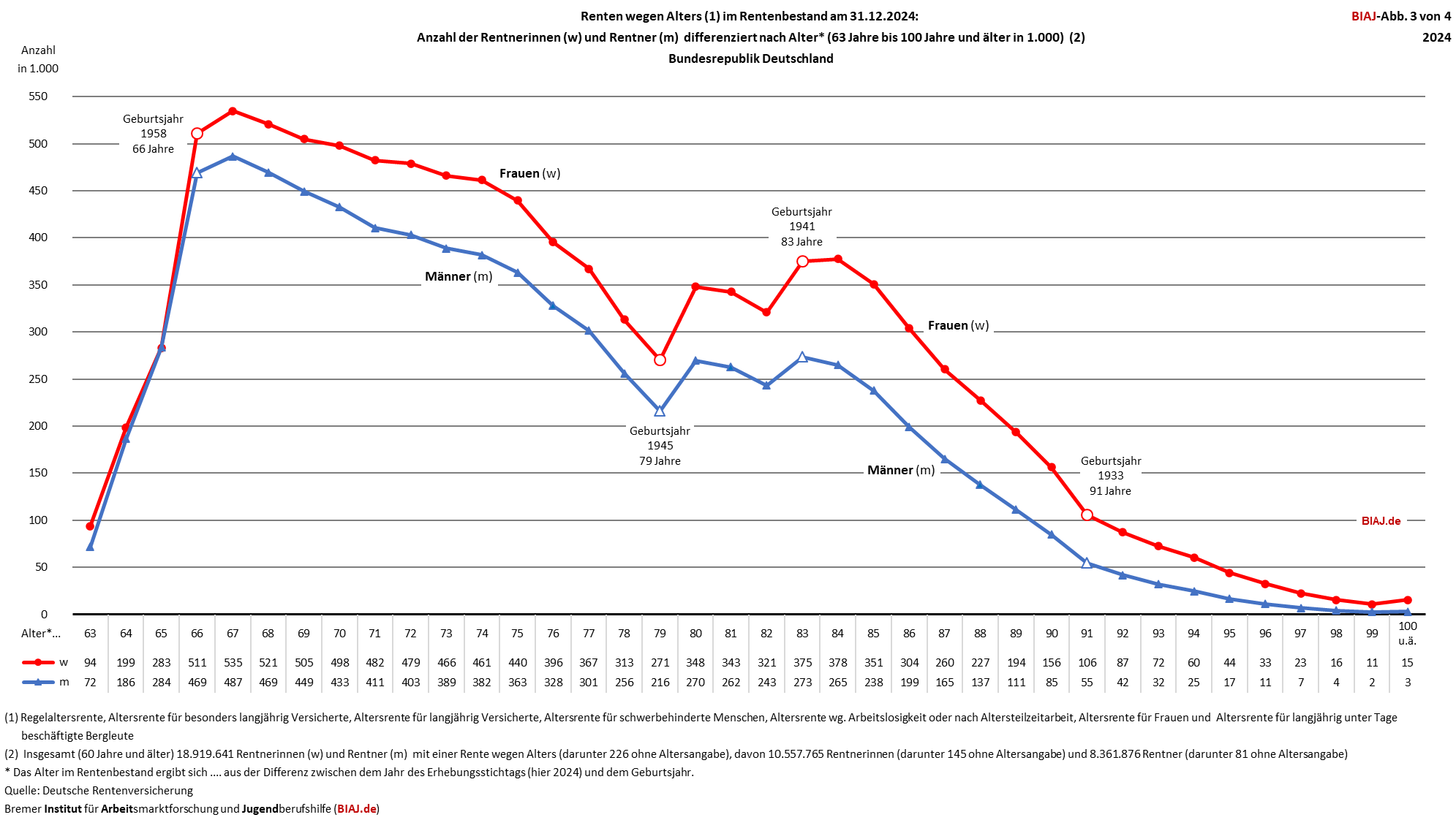 2025 11 25 altersrenten bestand alter geschlecht ende 2024 biaj abb 3 von 4