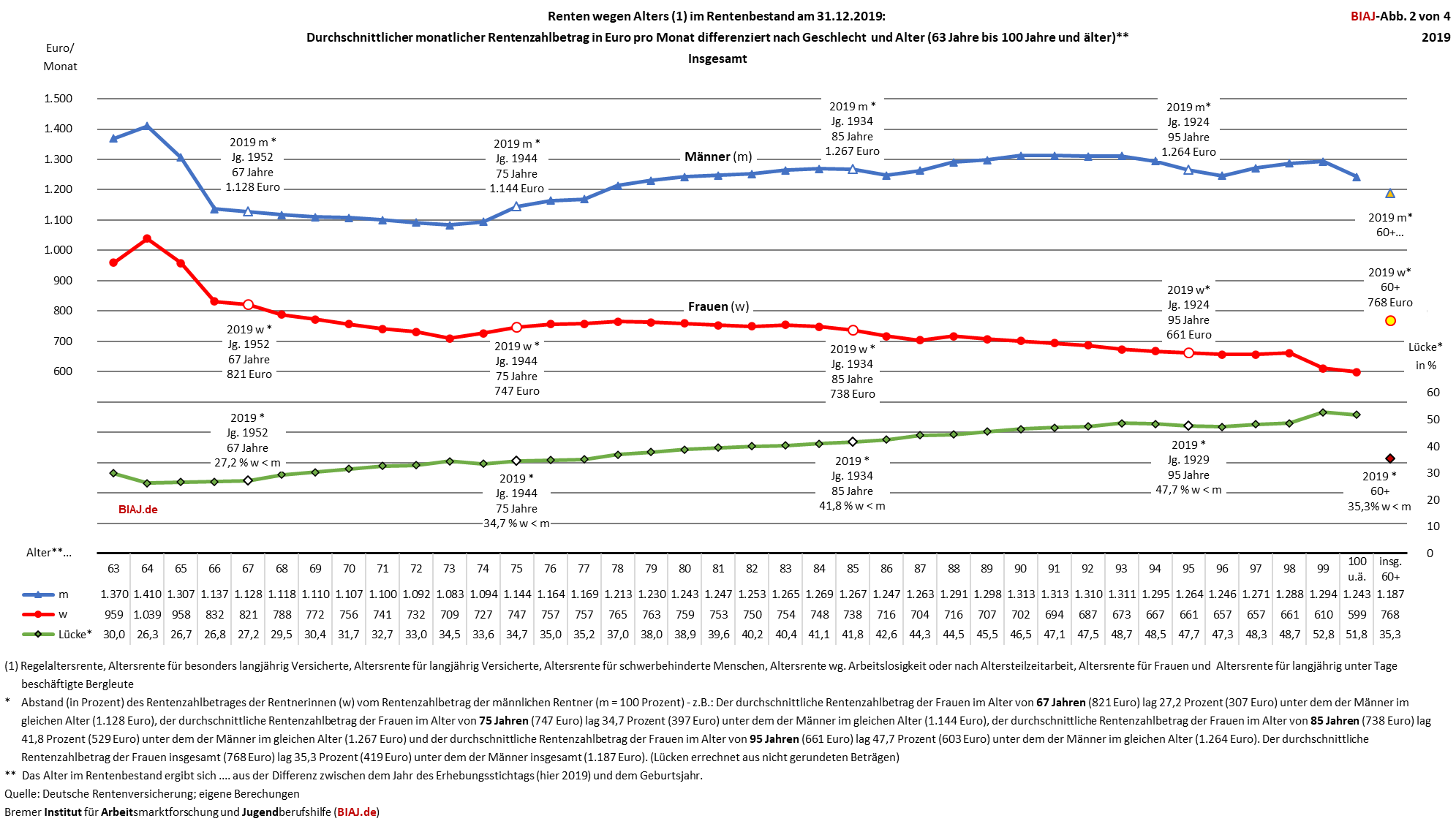 2025 11 25 altersrenten zahlbetraege alter geschlecht ende 2019 biaj abb 2 von 4