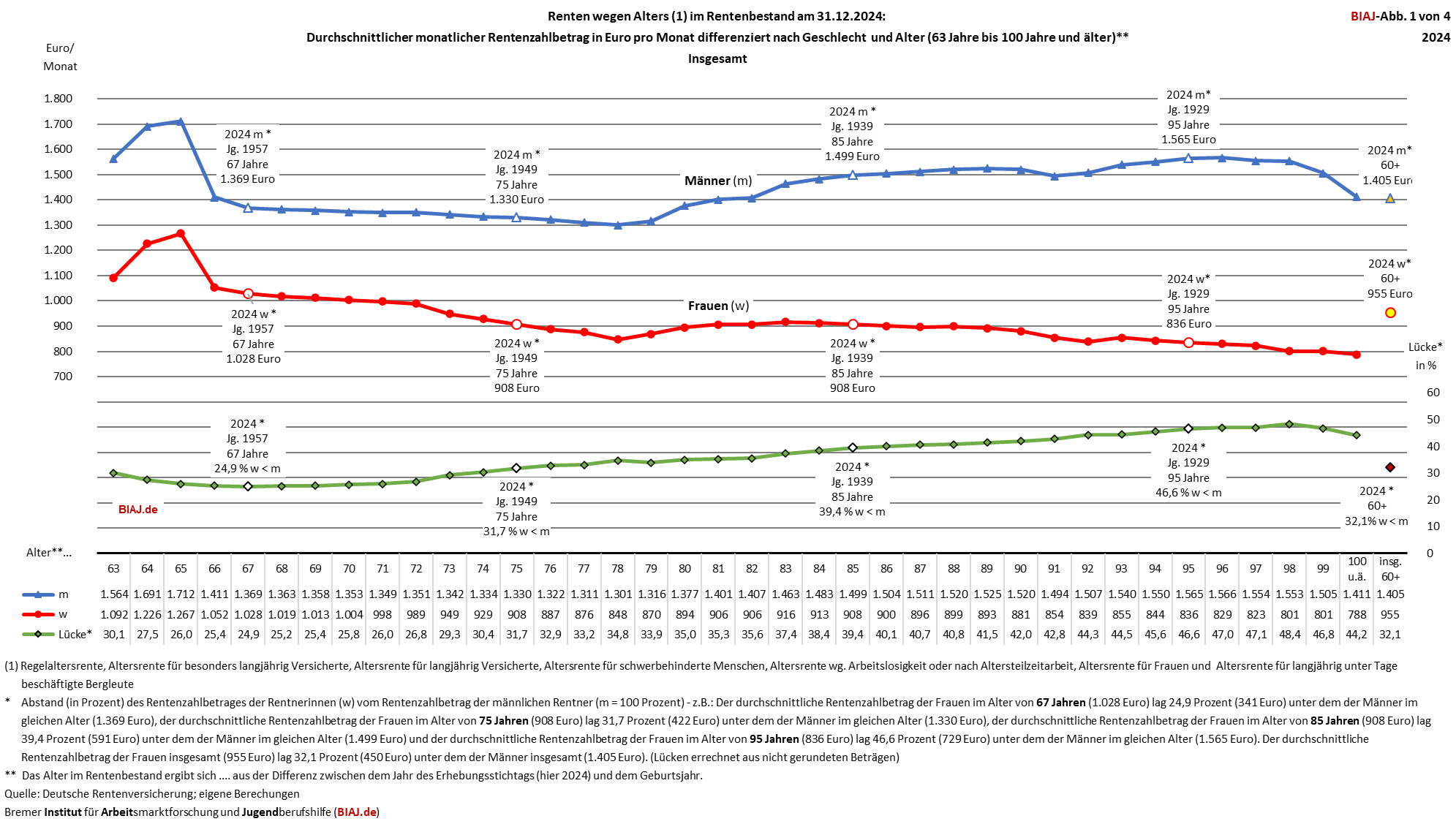 2025 11 25 altersrenten zahlbetraege alter geschlecht ende 2024 biaj abb 1 von 4
