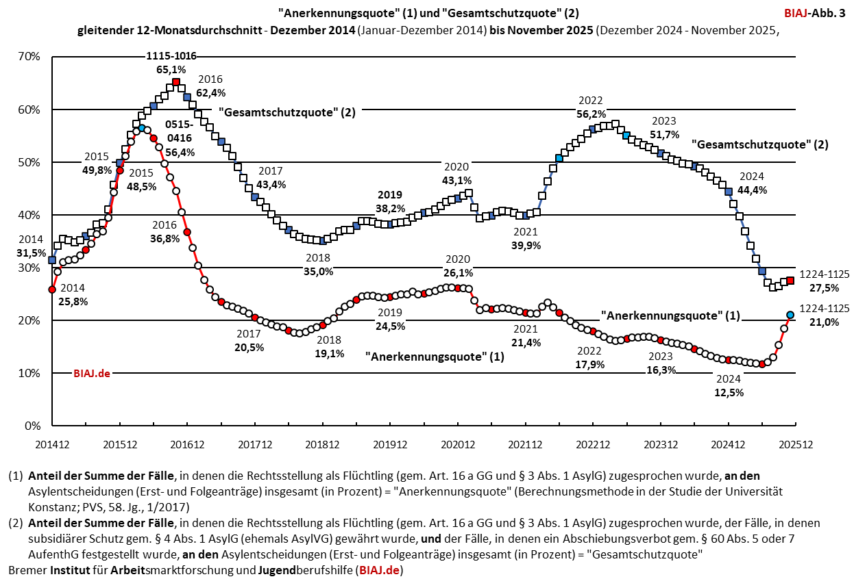 2025 12 08 biaj abb 3 aus bamf asyl entscheidungen 2014 bis 112025