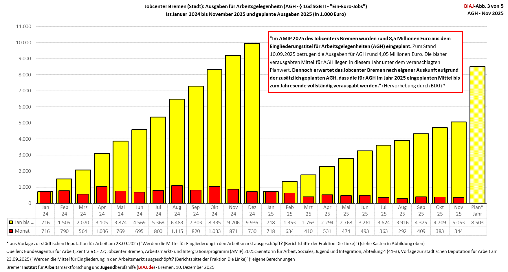 2025 12 10 agh jobcenter bremen jan 2024 nov 2025 biaj abb 3 von 5