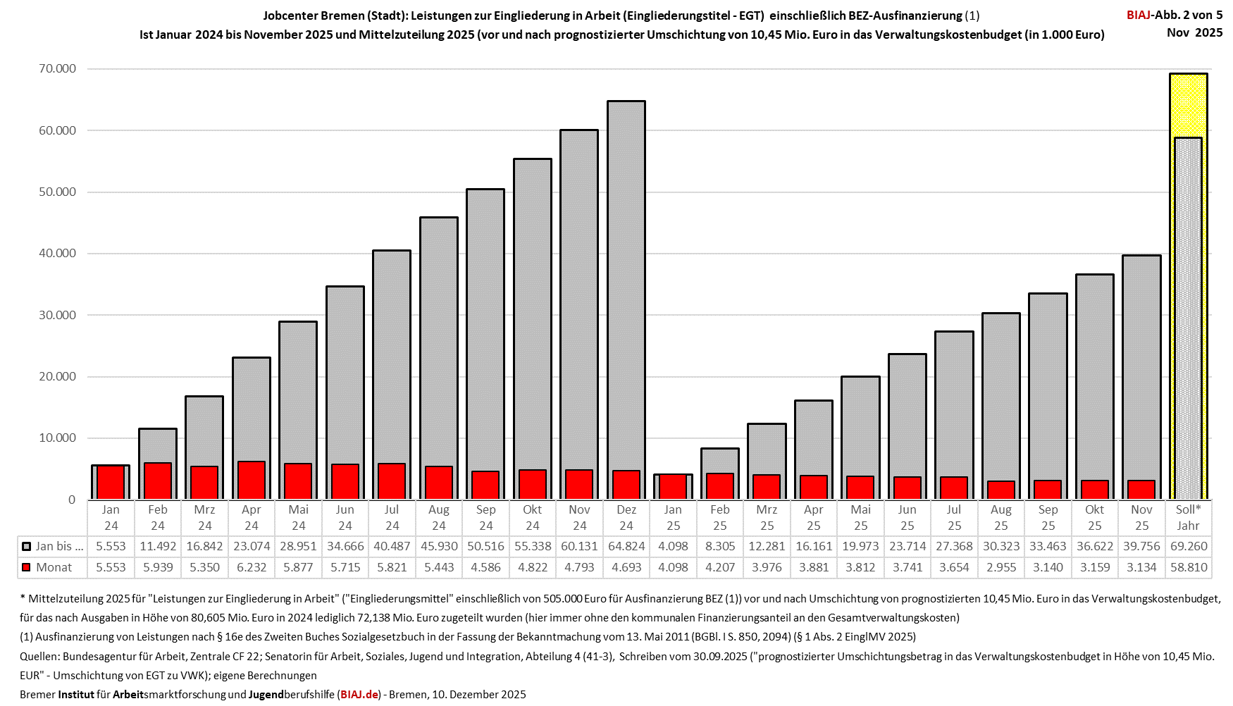 2025 12 10 egt jobcenter bremen jan 2024 nov 2025 biaj abb 2 von 5