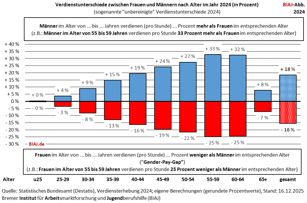 2025 12 16 gender pay gap nach alter 2024 biaj abbildung