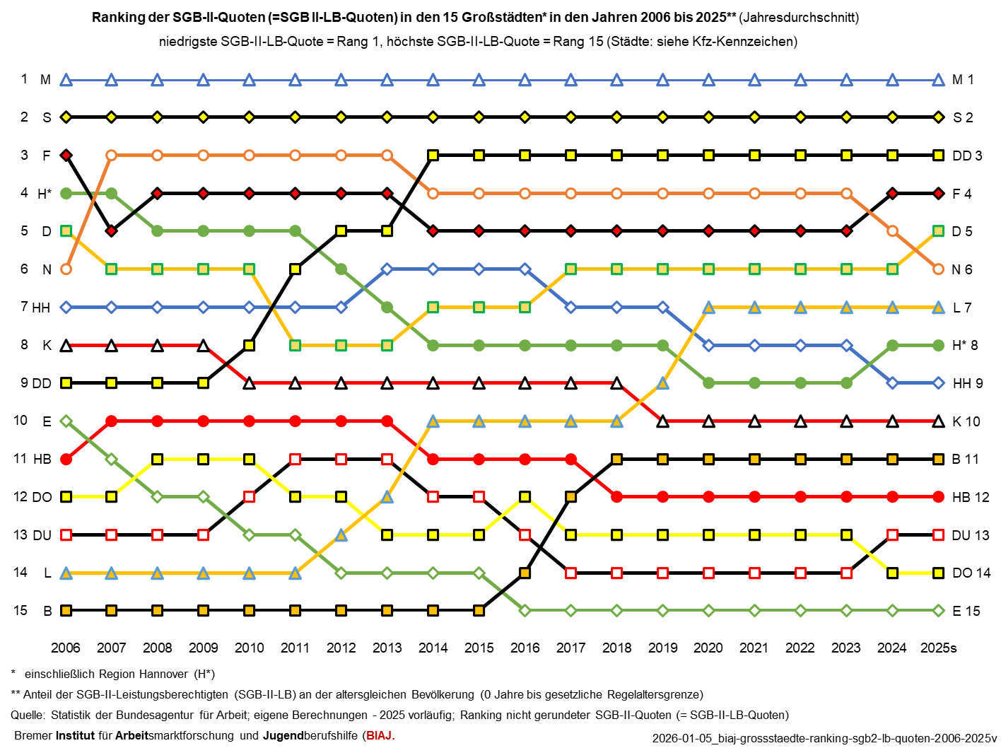 2026 01 05 biaj grossstaedte ranking sgb2 lb quoten 2006 2025v