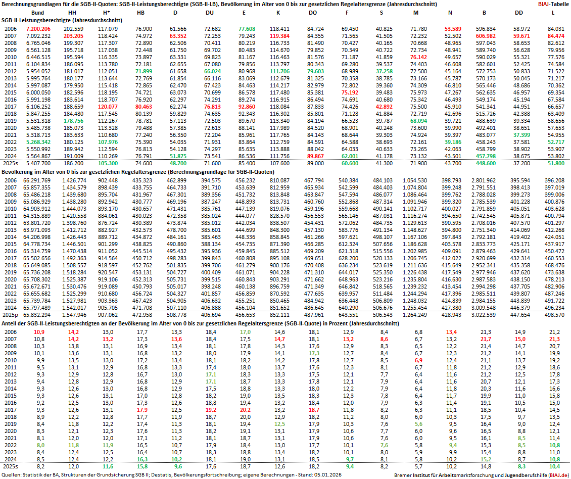 2026 01 05 biaj tabelle berechnungsgrundlagen sgb2 quoten grossstaedte 2006 2025v