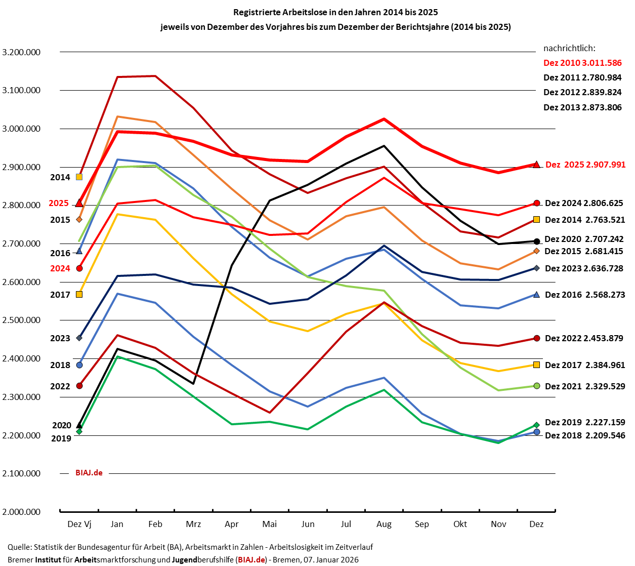 2026 01 07 arbeitslose 2014 2025 mit dezember vergleich 2010 2025 biaj abb