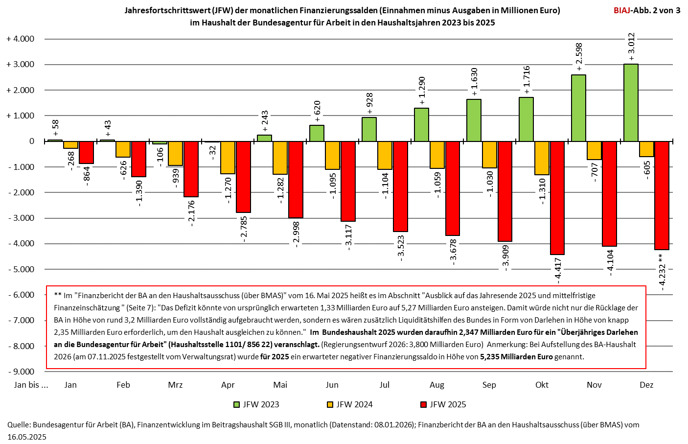 2026 01 11 ba finanzierungssaldo jfw 2023 2025 biaj abb 2 von 3