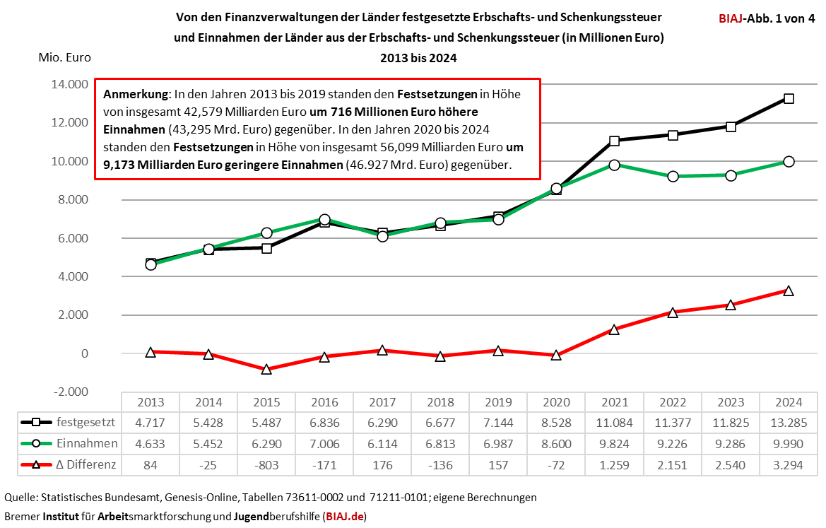 2026 01 16 erbschafts und schenkungssteuer festsetzung einnahmen 2013 2024 biaj abb 1 von 4
