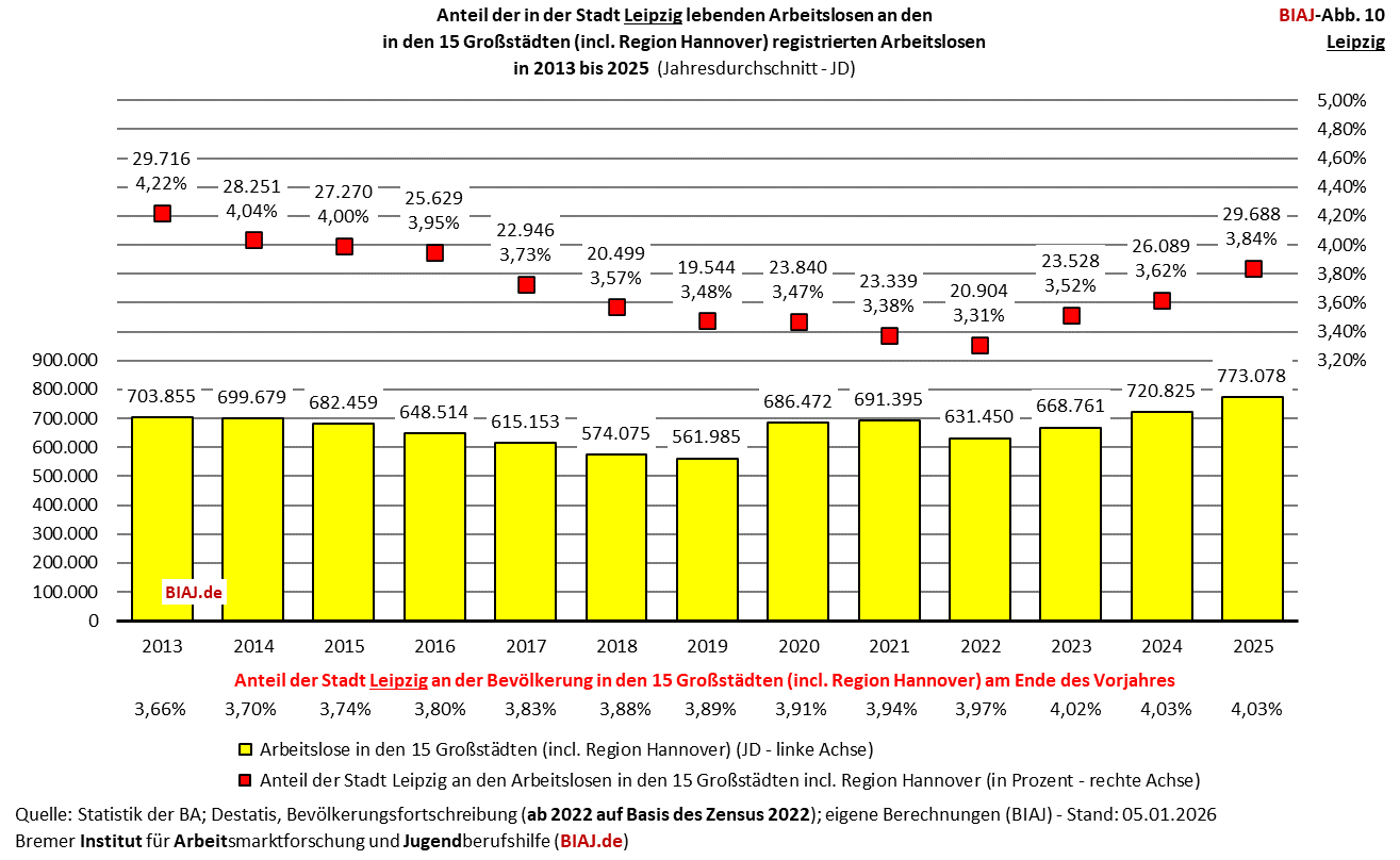 2026 01 23 biaj abb 10 anteil leipzig an registrierten arbeitslosen in den grossstaedten 2013 2025