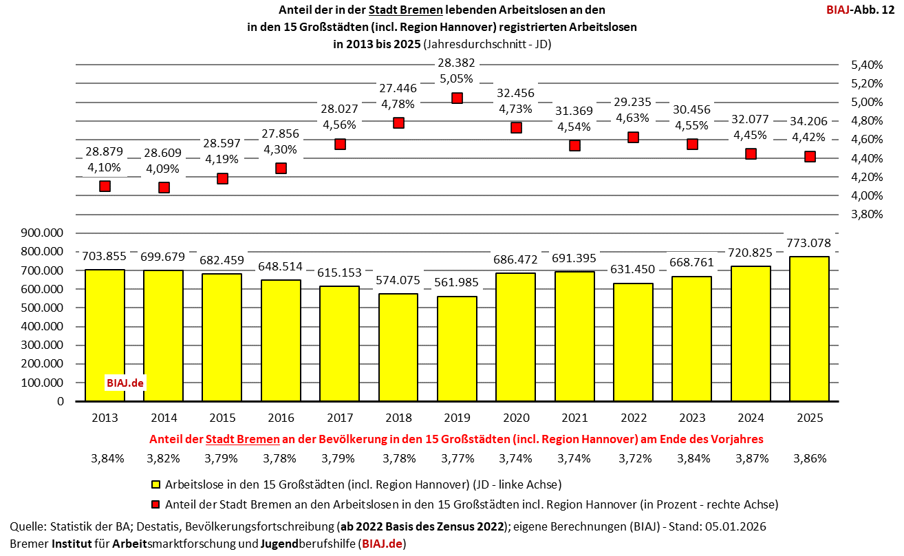 2026 01 23 biaj abb 12 anteil bremen an registrierten arbeitslosen in den grossstaedten 2013 2025