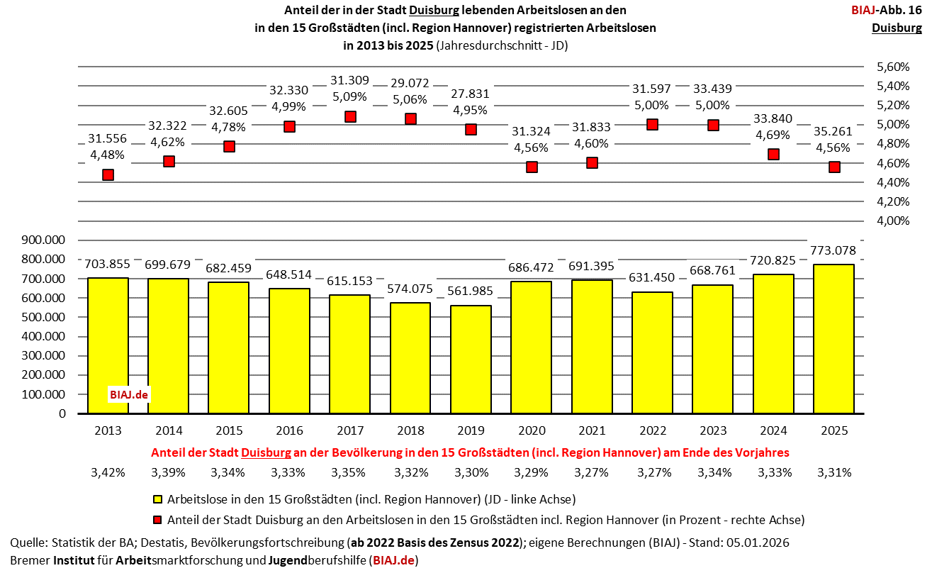 2026 01 23 biaj abb 16 anteil duisburg an registrierten arbeitslosen in den grossstaedten 2013 2025