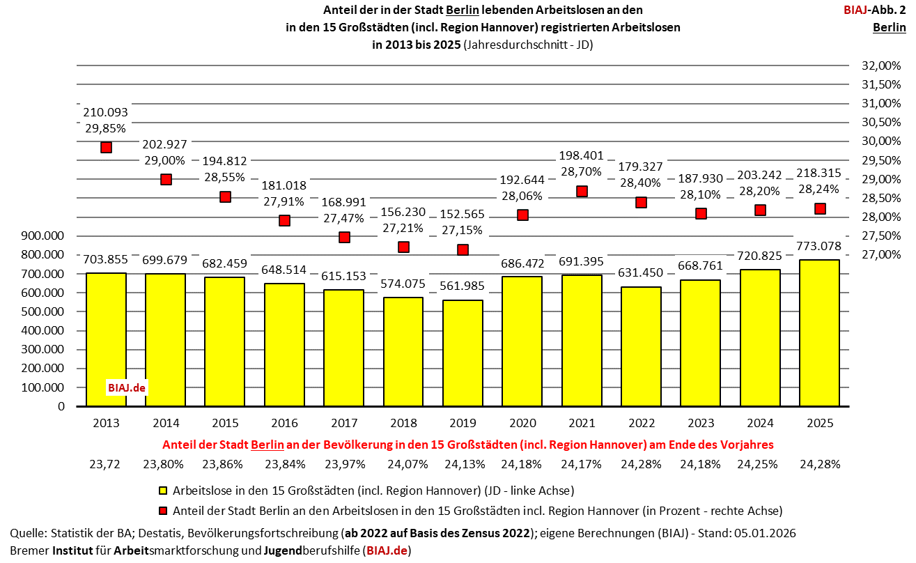 2026 01 23 biaj abb 2 anteil berlin an registrierten arbeitslosen in den grossstaedten 2013 2025