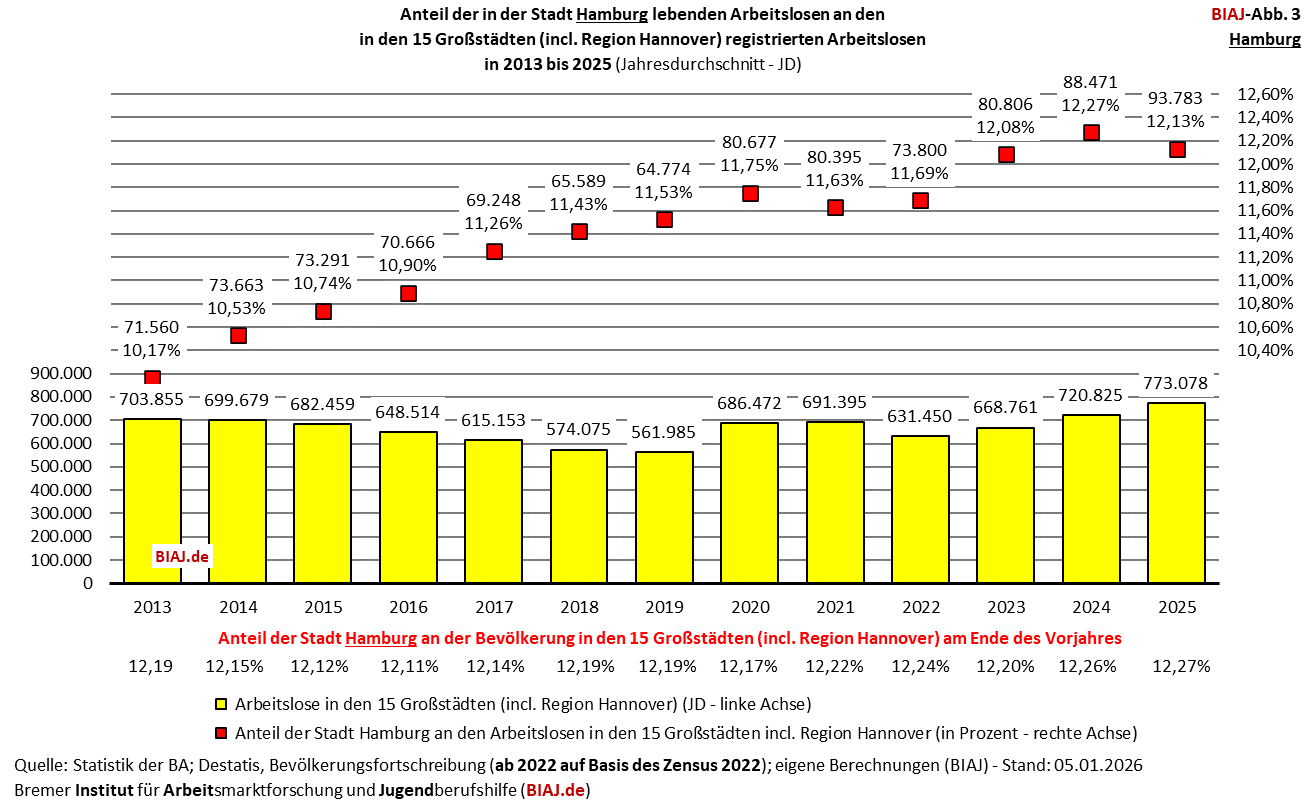 2026 01 23 biaj abb 3 anteil hamburg an registrierten arbeitslosen in den grossstaedten 2013 2025