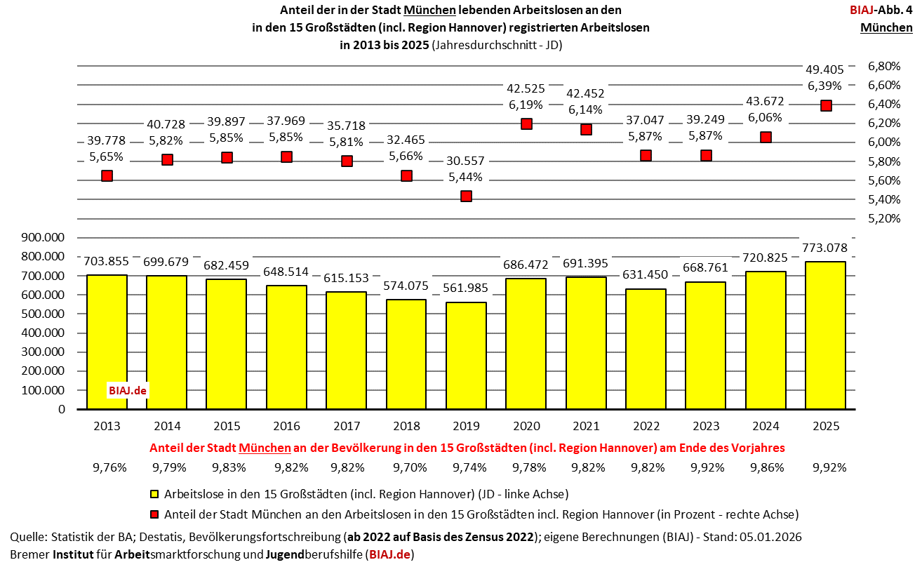 2026 01 23 biaj abb 4 anteil muenchen an registrierten arbeitslosen in den grossstaedten 2013 2025